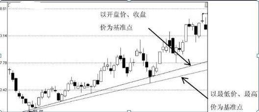 如何利用趋势线把握买卖点，准到令人发指，送给严重亏损的股民