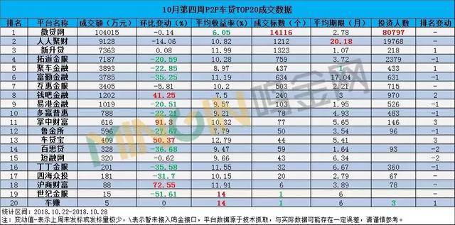 P2P车贷一周TOP20排行榜（2018.10.22-10.28）