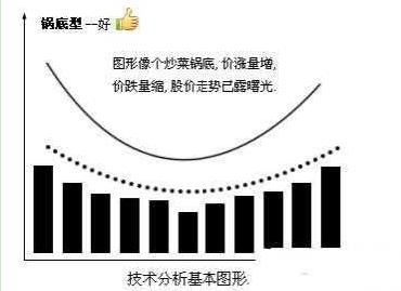 掌握八大经典实用的股票买卖形态，胜读十年书