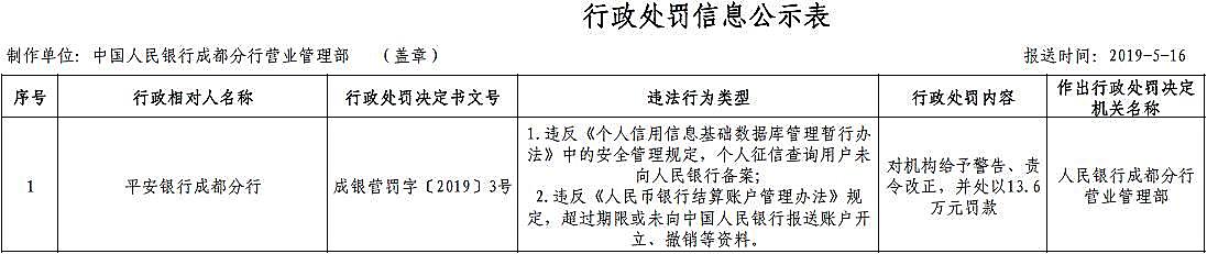 平安银行成都两宗违法遭罚 征信查询用户未向央行备案