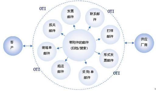 我是做灯饰生意的人，我需要的供应商网络服务系统是这样的