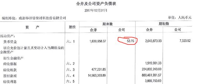 最穷上市公司面临退市，老板家族财富6亿，公司账上只剩53元