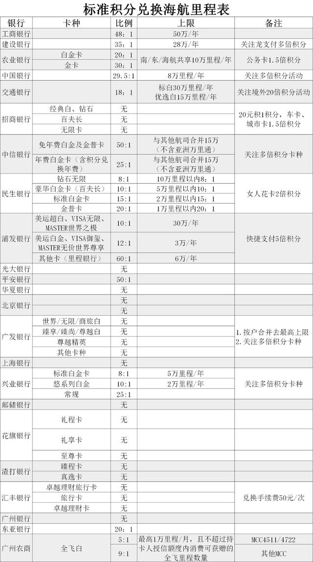 海航联名信用卡里程兑换大汇总