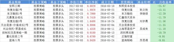 股票策略私募月度收益榜：最好的赚了47%  最差的赔了26%