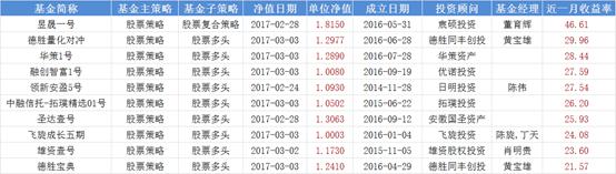 股票策略私募月度收益榜：最好的赚了47%  最差的赔了26%