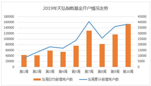   散户借道天弘指数基金入市热情高涨，11只指基中偏爱创业板