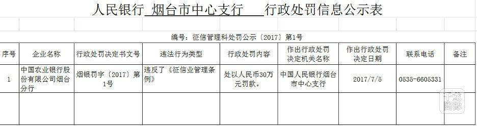 违反《征信业管理条例》 中国农业银行烟台分行被罚30万