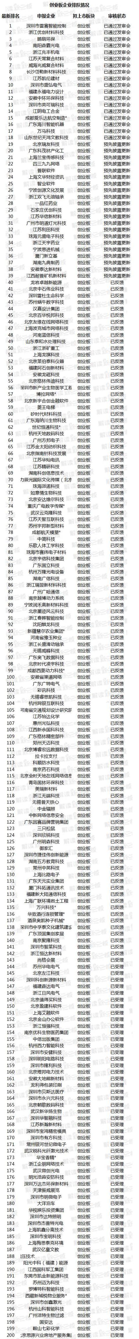 151家新三板企业最新IPO排队情况：139家排名上升 预披露3家