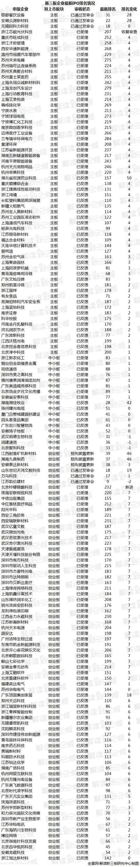 151家新三板企业最新IPO排队情况：139家排名上升 预披露3家