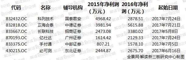 151家新三板企业最新IPO排队情况：139家排名上升 预披露3家