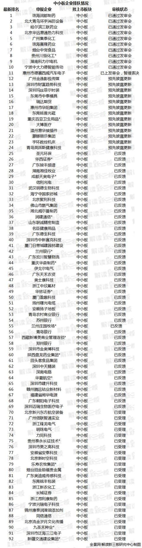 151家新三板企业最新IPO排队情况：139家排名上升 预披露3家