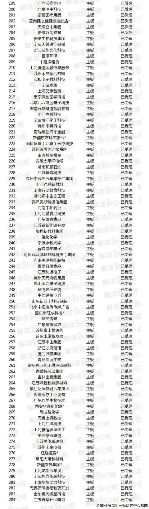 151家新三板企业最新IPO排队情况：139家排名上升 预披露3家