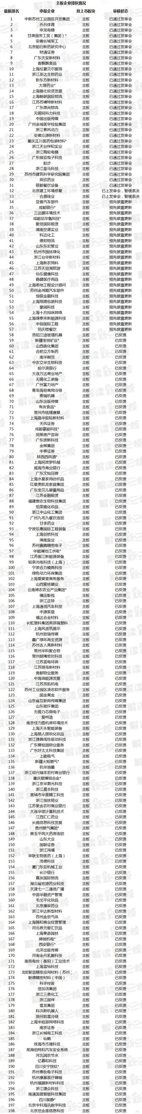 151家新三板企业最新IPO排队情况：139家排名上升 预披露3家