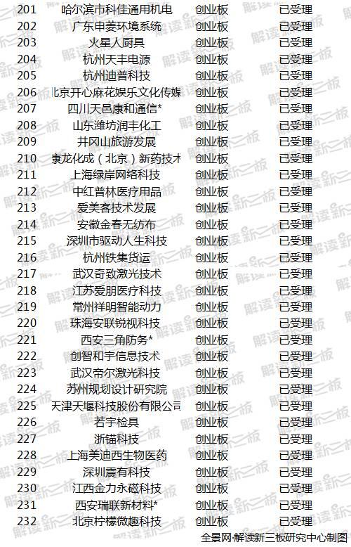 151家新三板企业最新IPO排队情况：139家排名上升 预披露3家