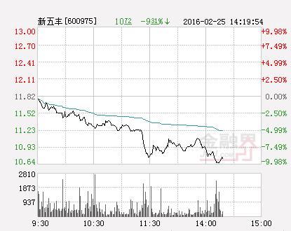 快讯：养殖产业集中度提升 新五丰涨停