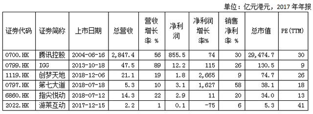 新股市场遇冷下，仍然获得12倍超额认购，这只游戏股赶上了春天？