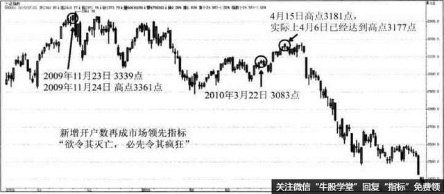 市场新增开户数与大盘指数关系：通过上证指数波动走势分析