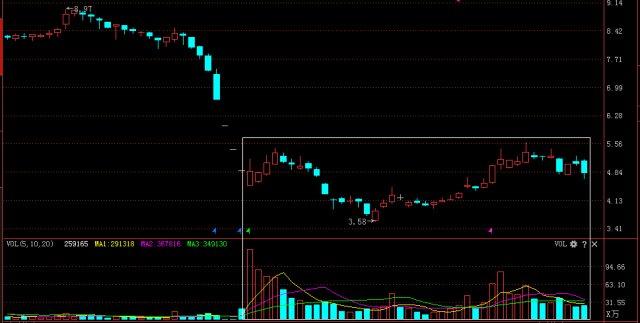 成交量突然在底部连续放量，但股价却滞涨，究竟暗示着什么？