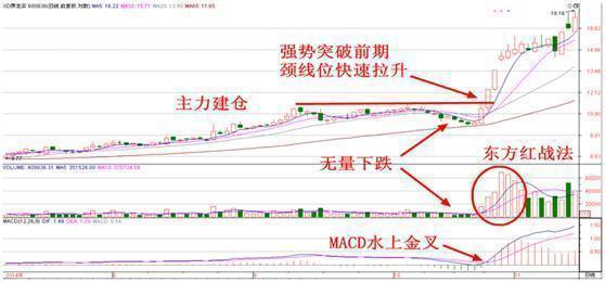 成交量突然在底部连续放量，但股价却滞涨，究竟暗示着什么？