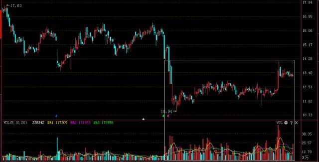 成交量突然在底部连续放量，但股价却滞涨，究竟暗示着什么？