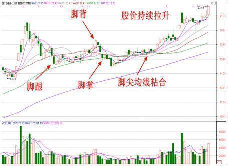 成交量突然在底部连续放量，但股价却滞涨，究竟暗示着什么？