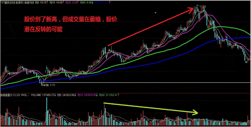 成交量突然在底部连续放量，但股价却滞涨，究竟暗示着什么？