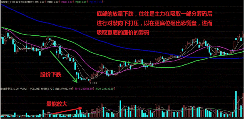 成交量突然在底部连续放量，但股价却滞涨，究竟暗示着什么？