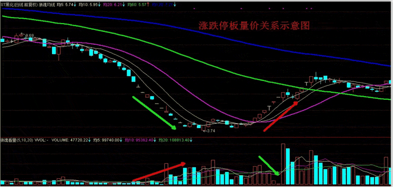 成交量突然在底部连续放量，但股价却滞涨，究竟暗示着什么？