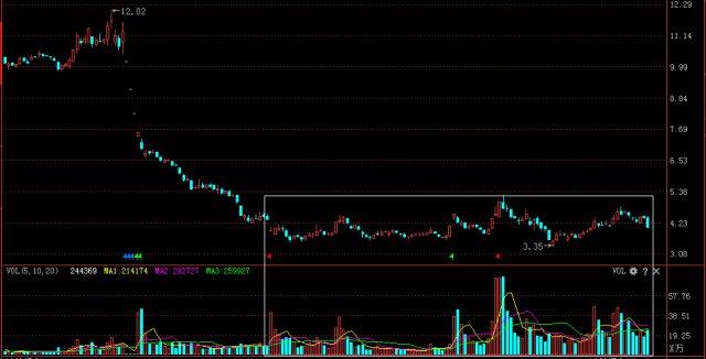 成交量突然在底部连续放量，但股价却滞涨，究竟暗示着什么？