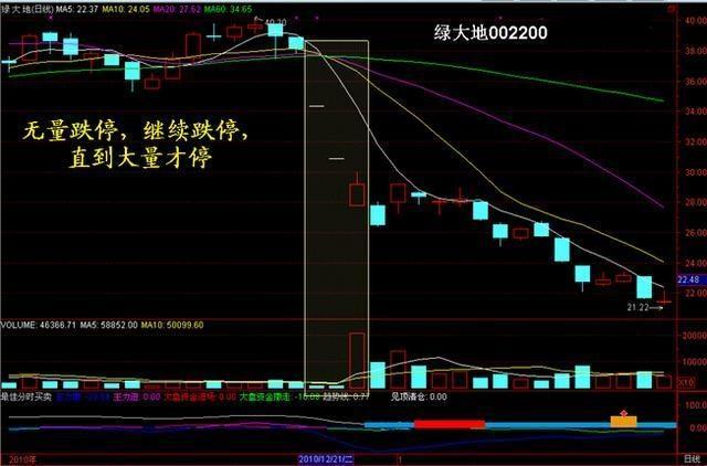 成交量突然在底部连续放量，但股价却滞涨，究竟暗示着什么？