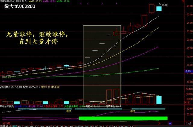 成交量突然在底部连续放量，但股价却滞涨，究竟暗示着什么？