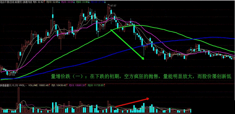 成交量突然在底部连续放量，但股价却滞涨，究竟暗示着什么？