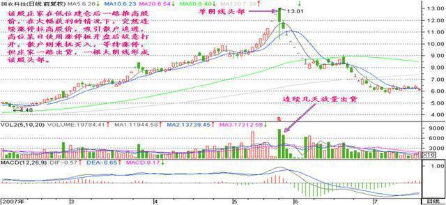 成交量突然在底部连续放量，但股价却滞涨，究竟暗示着什么？