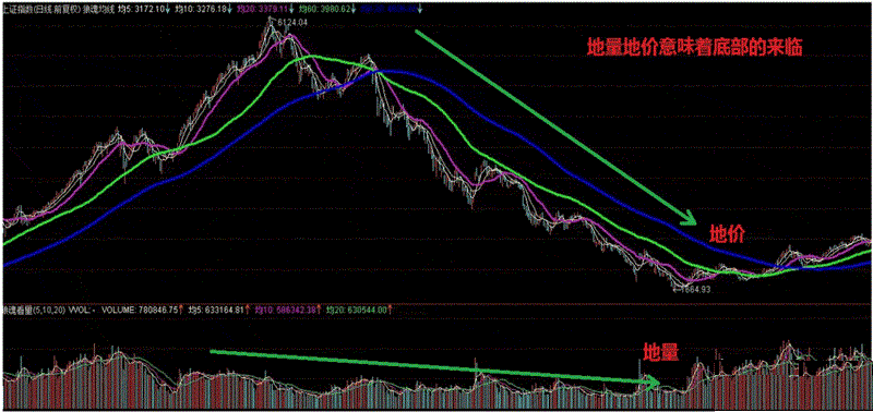 成交量突然在底部连续放量，但股价却滞涨，究竟暗示着什么？