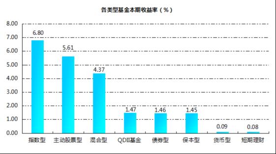 众禄基金周报: 股指强势 券商主题基金飙升24%