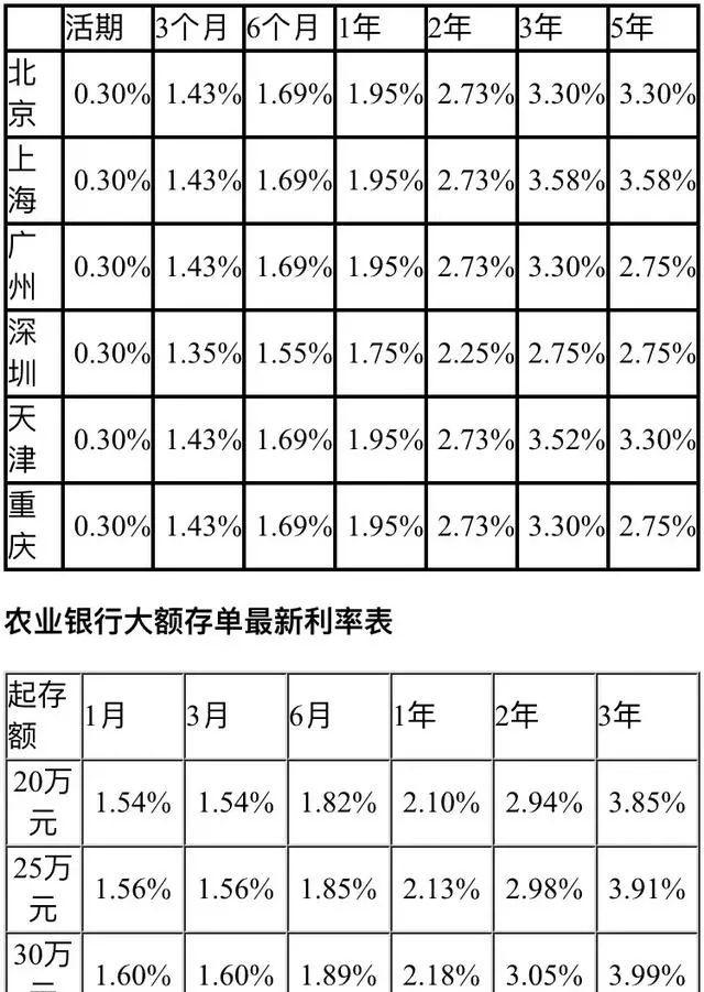 现在国有四大银行存款的利息一样吗？哪家的利息高呢？