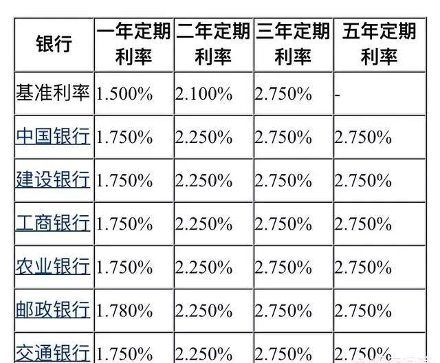 现在国有四大银行存款的利息一样吗？哪家的利息高呢？