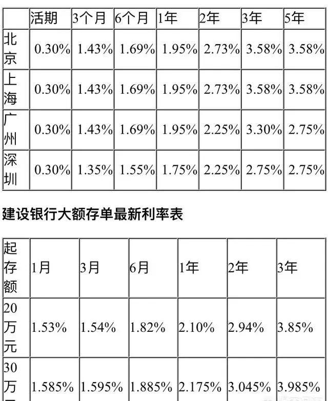 现在国有四大银行存款的利息一样吗？哪家的利息高呢？