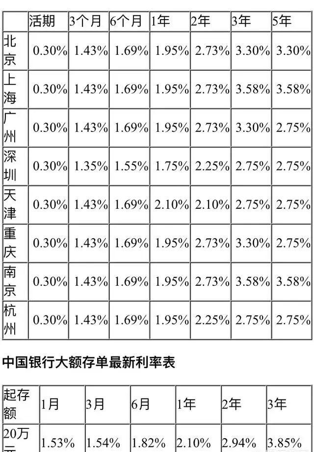 现在国有四大银行存款的利息一样吗？哪家的利息高呢？