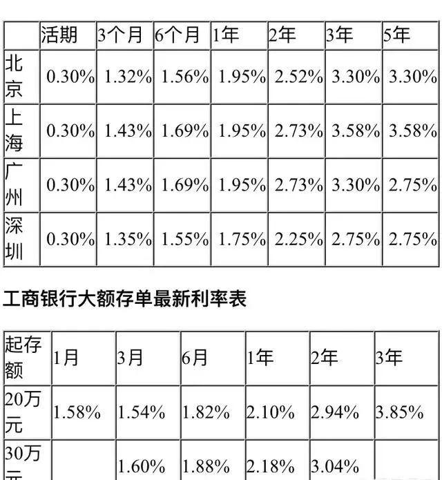 现在国有四大银行存款的利息一样吗？哪家的利息高呢？