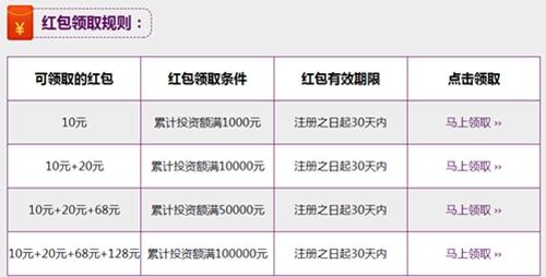 投资融易融10万元 即可领226元红包