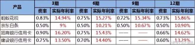 支付宝又来“割韭菜”！15%年利息的分期码要小心了！