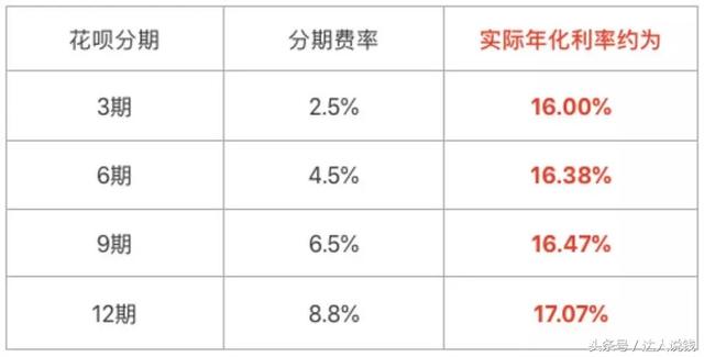 支付宝又来“割韭菜”！15%年利息的分期码要小心了！