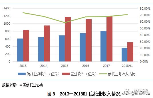 深度丨2018信托行业内部竞争分析与发展展望