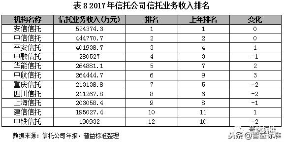 深度丨2018信托行业内部竞争分析与发展展望