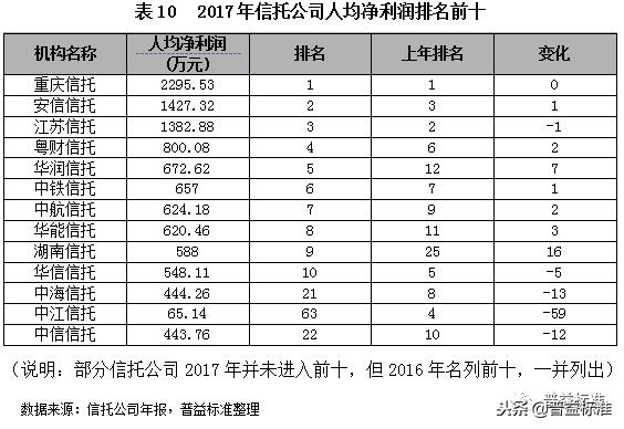 深度丨2018信托行业内部竞争分析与发展展望