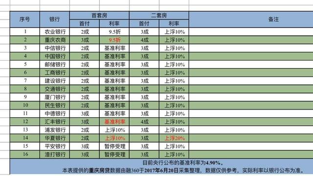 重庆首套房利率升至4.87%｜毕业生你还要不要在重庆买房？（附16家银行利率表）