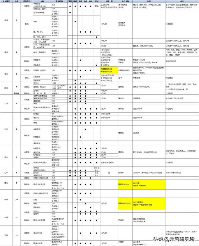 信用卡推荐之2019年值得申请的兑换里程信用卡