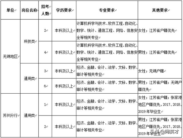 无锡农村商业银行2019年度春季校园招聘