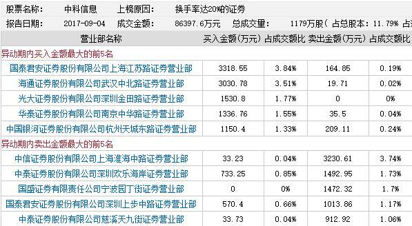 龙虎榜：中科信息徐留胜赚6板 赵老哥金田打汉王科技